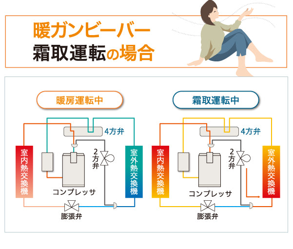 <p><b>ノンストップ暖房</b></p>
<p>ホットガスバイパス方式のデフロスト運転制御を採用し、室内側に流れる高温のガスを室外機に流すことにより室内温度低下を抑え、ノンストップ暖房を実現。<br>従来のデフロスト(霜取)運転中の肌寒さが改善されました。</p>