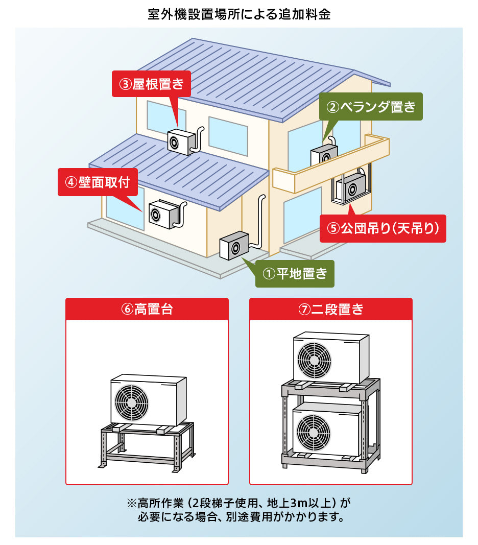 室外機設置場所による追加料金